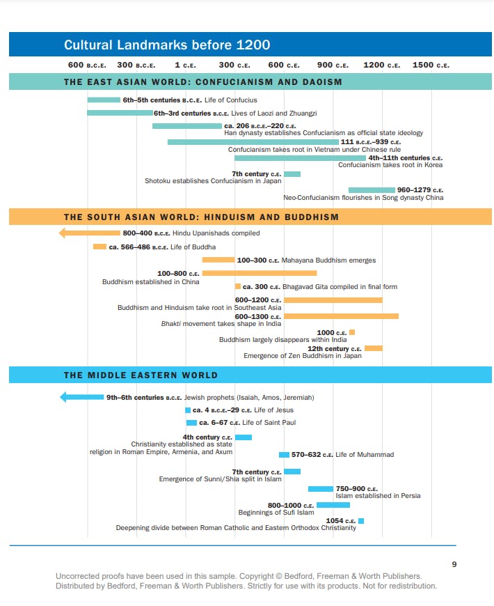 timeline of cultural landmarks before 1200, including the East Asian World, South Asian World, and Middle Eastern World, outlining important events from 600 BCE to 1200 CE.