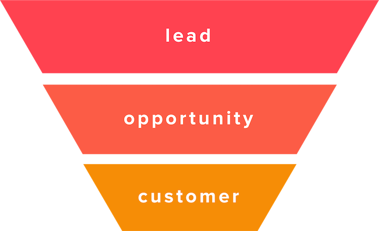 Short%20Funnel%20No%20Annotations%20 %20Transparent.png?width=730&height=444&name=Short%20Funnel%20No%20Annotations%20 %20Transparent