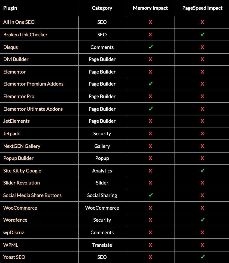 Slow wordpress plugins list