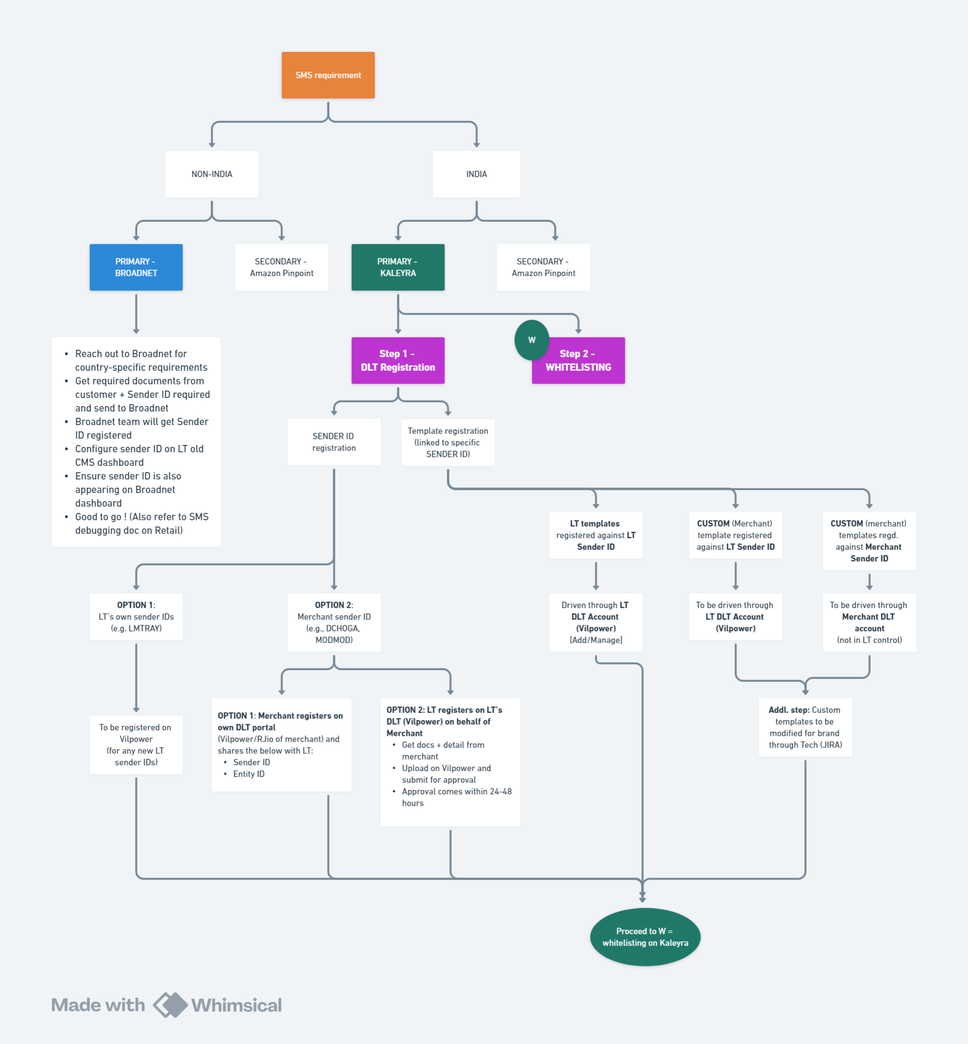 SMS regn. + Whitelisting.png