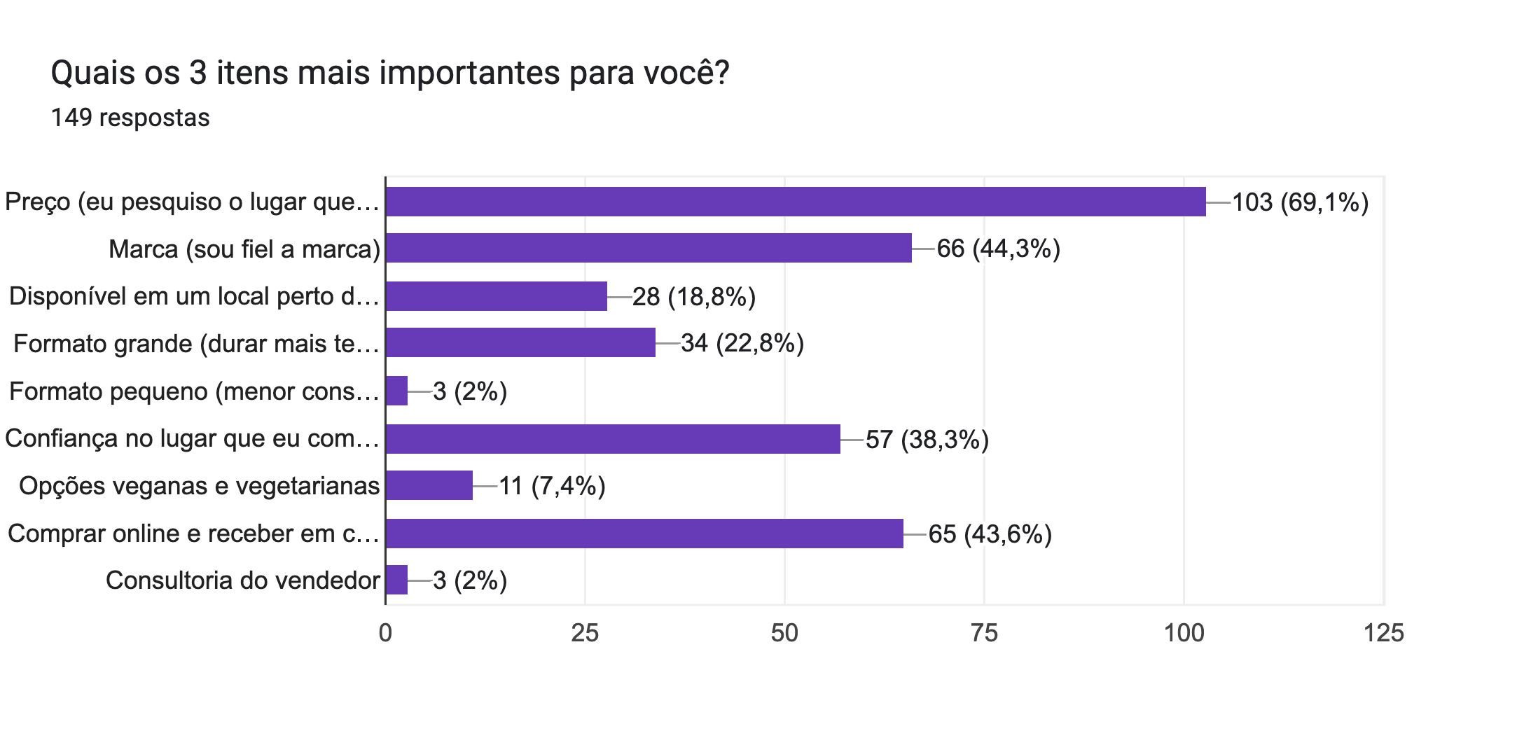 Gráfico de respostas do Formulários Google. Título da pergunta: Quais os 3 itens mais importantes para você?. Número de respostas: 149 respostas.