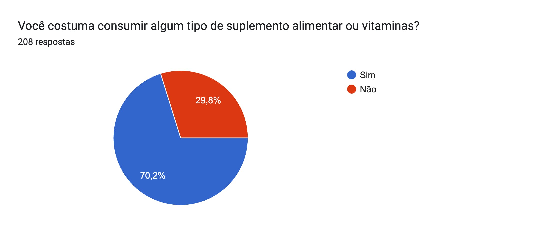Gráfico de respostas do Formulários Google. Título da pergunta: Você costuma consumir algum tipo de suplemento alimentar ou vitaminas?. Número de respostas: 208 respostas.