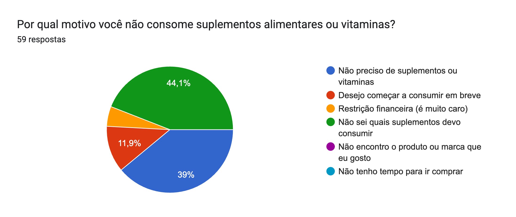 Gráfico de respostas do Formulários Google. Título da pergunta: Por qual motivo você não consome suplementos alimentares ou vitaminas?. Número de respostas: 59 respostas.