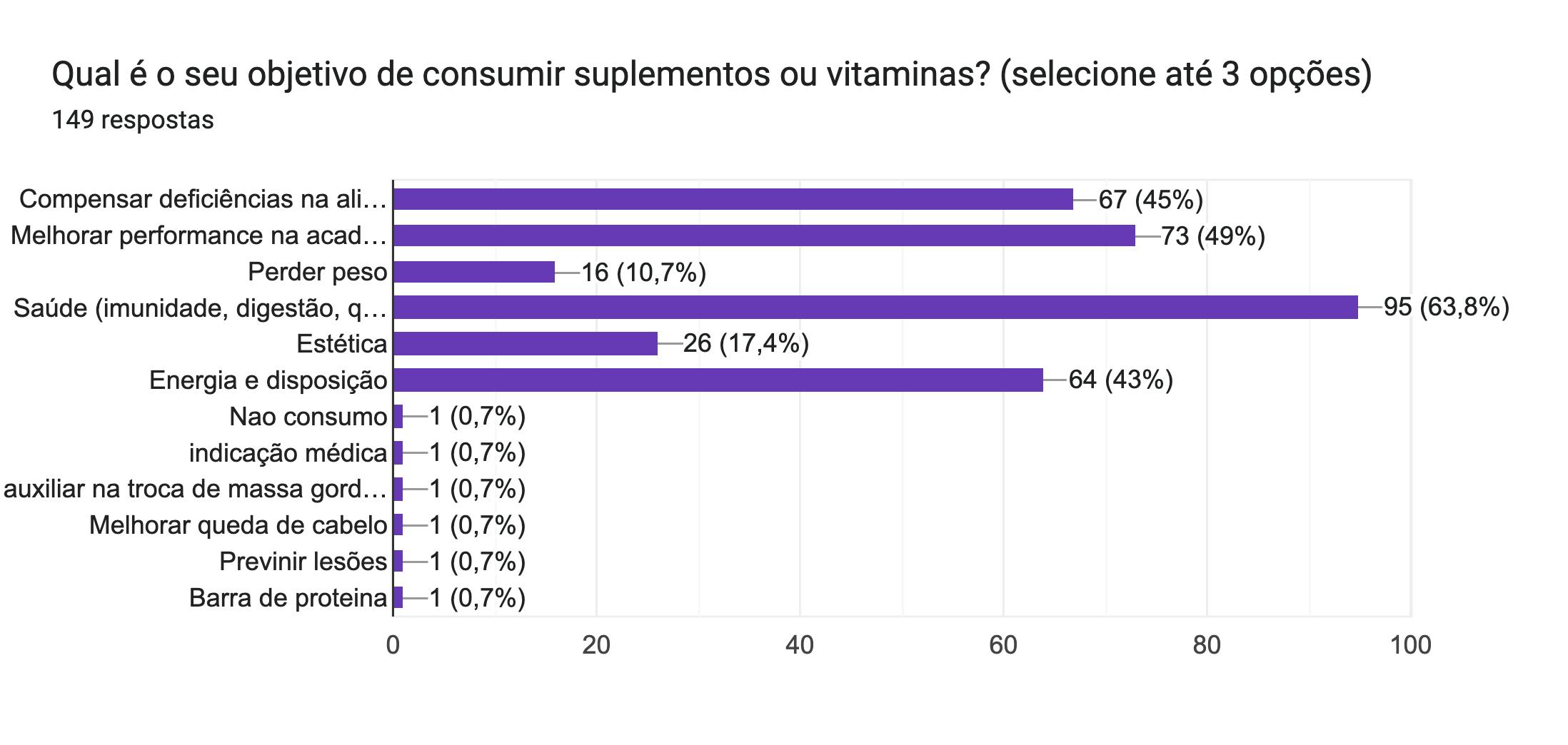 Gráfico de respostas do Formulários Google. Título da pergunta: Qual é o seu objetivo de consumir suplementos ou vitaminas? (selecione até 3 opções). Número de respostas: 149 respostas.