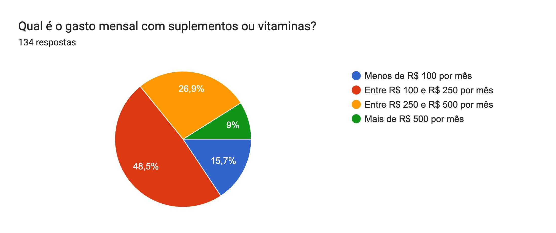 Gráfico de respostas do Formulários Google. Título da pergunta: Qual é o gasto mensal com suplementos ou vitaminas?. Número de respostas: 134 respostas.