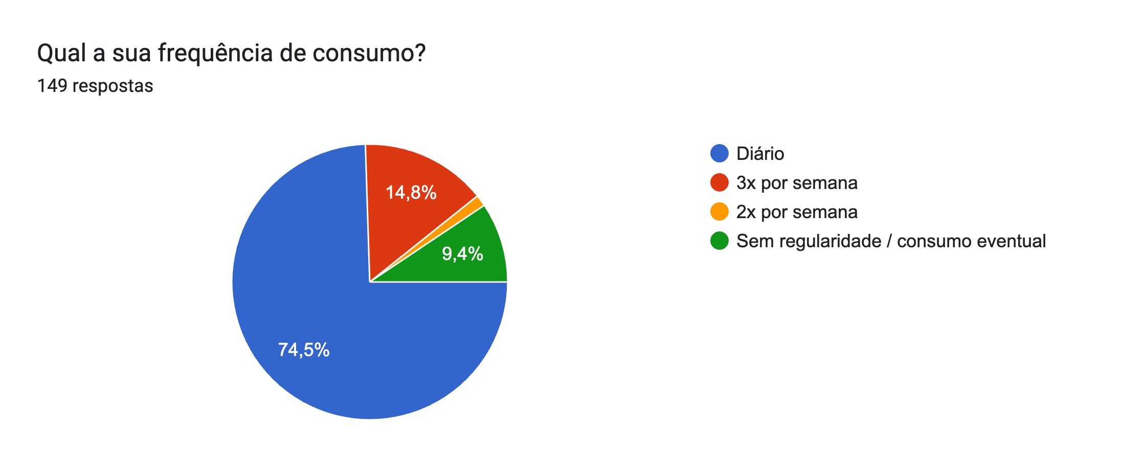 Gráfico de respostas do Formulários Google. Título da pergunta: Qual a sua frequência de consumo?. Número de respostas: 149 respostas.