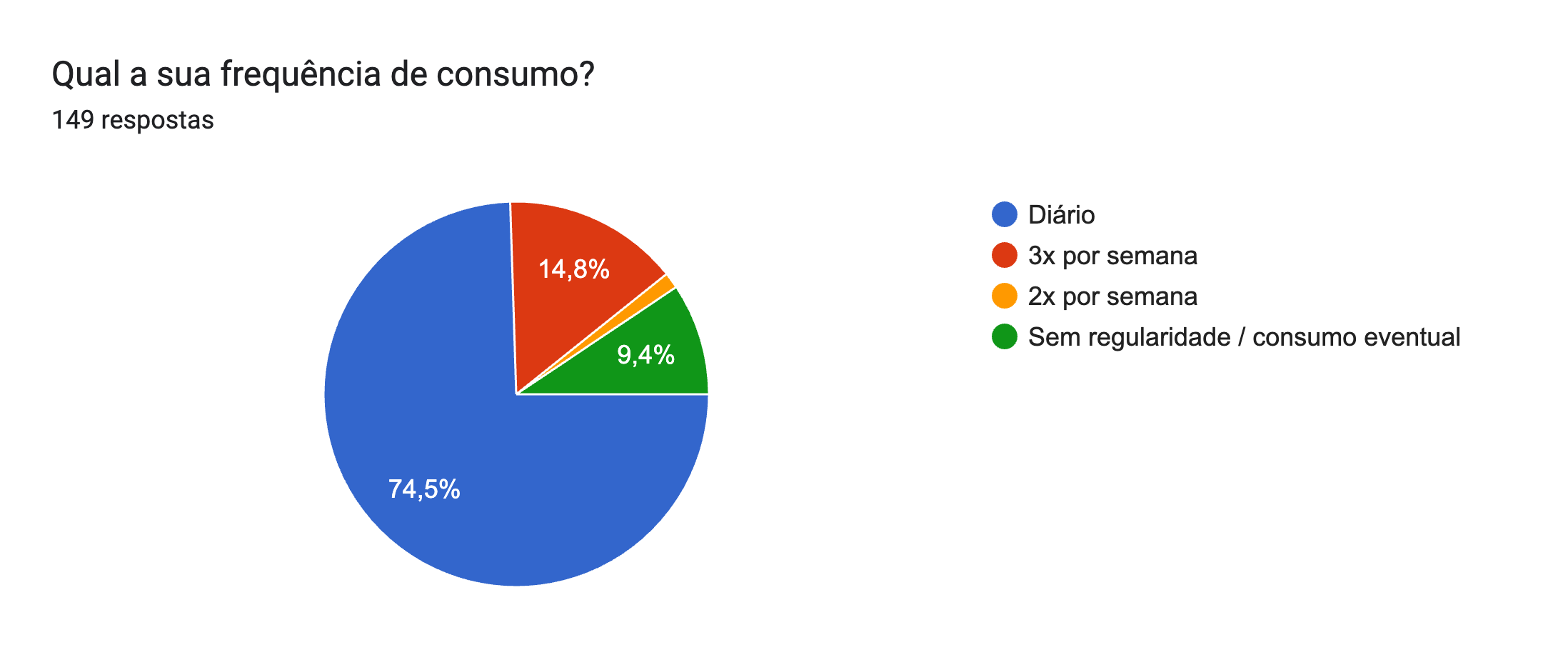 Gráfico de respostas do Formulários Google. Título da pergunta: Qual a sua frequência de consumo?. Número de respostas: 149 respostas.