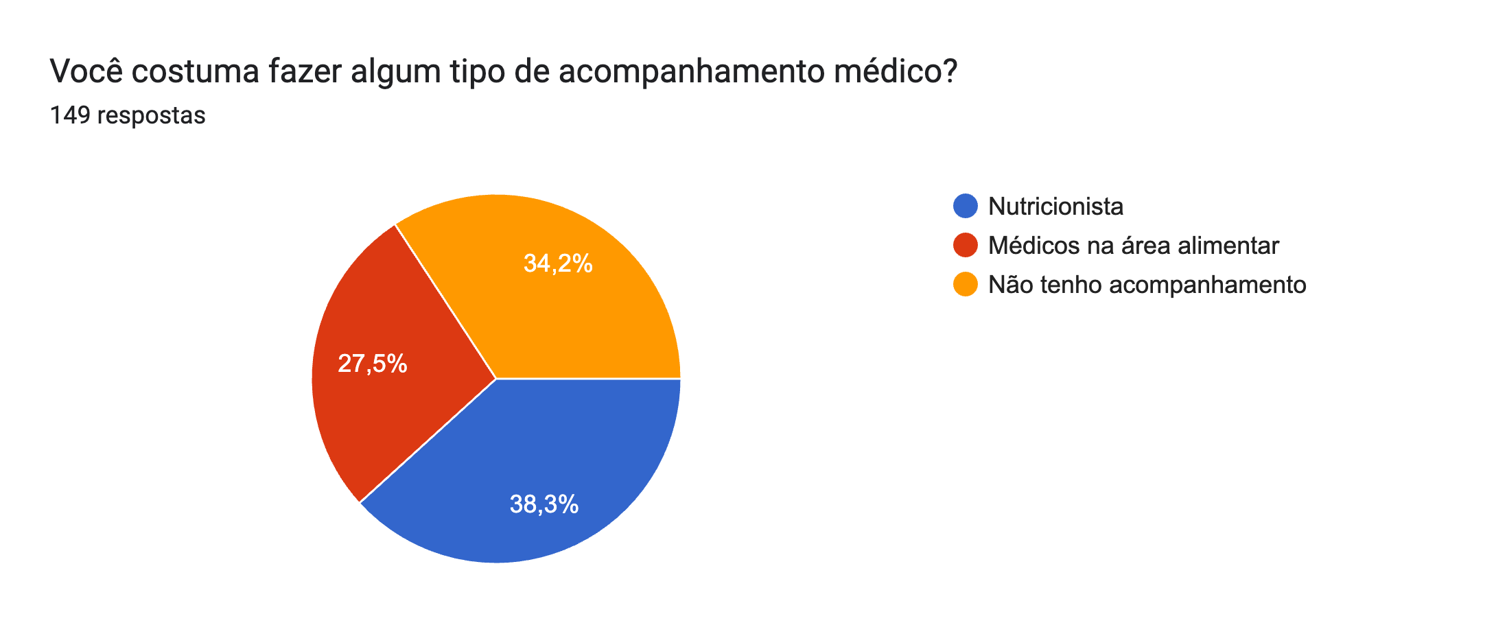 Gráfico de respostas do Formulários Google. Título da pergunta: Você costuma fazer algum tipo de acompanhamento médico?. Número de respostas: 149 respostas.