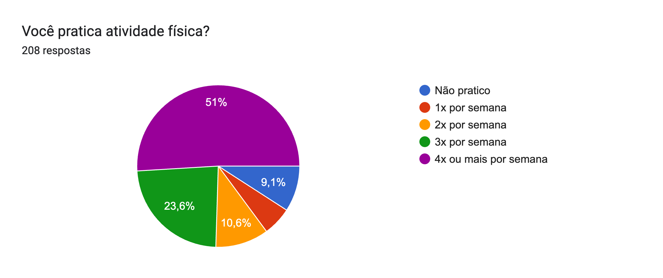 Gráfico de respostas do Formulários Google. Título da pergunta: Você pratica atividade física?. Número de respostas: 208 respostas.