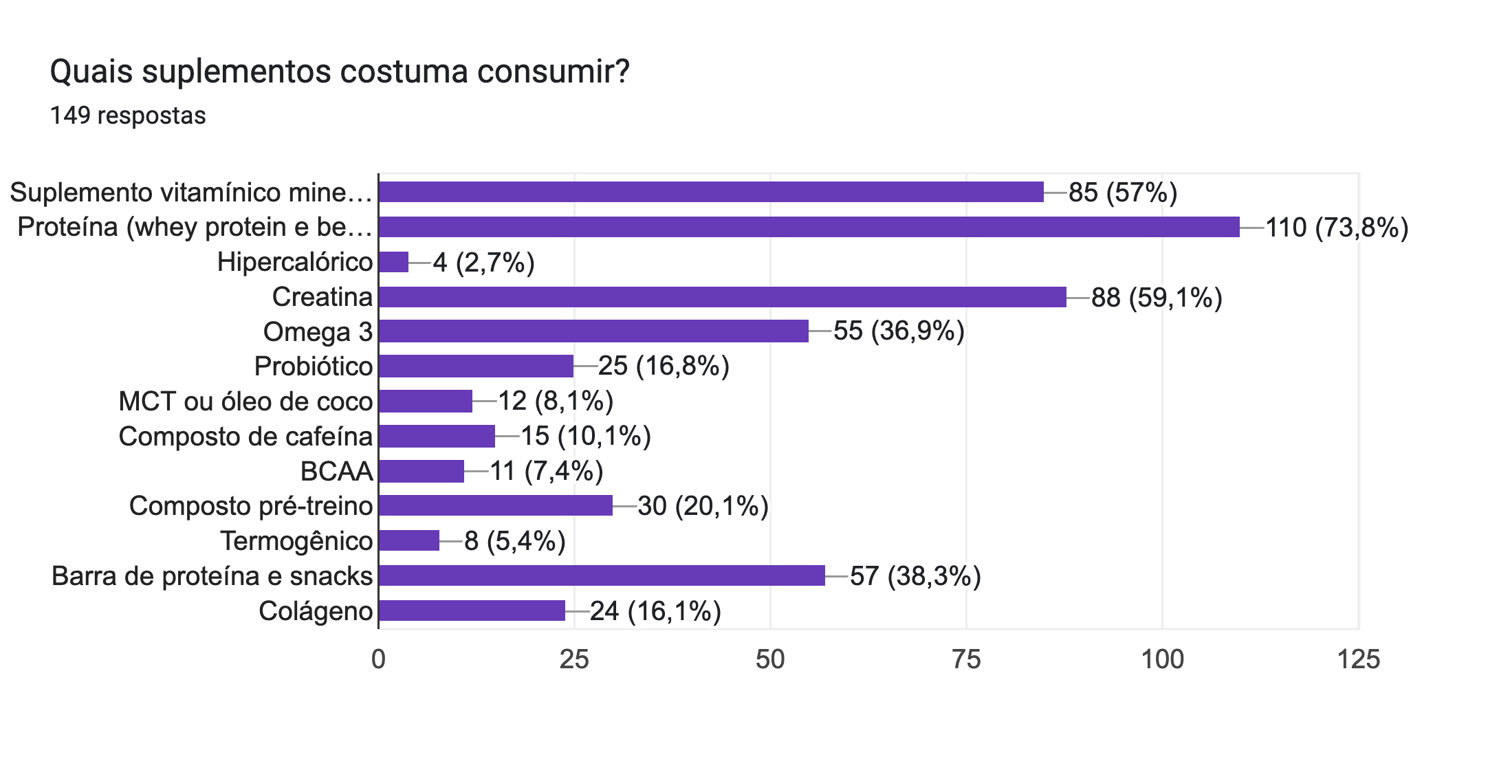 Gráfico de respostas do Formulários Google. Título da pergunta: Quais suplementos costuma consumir?. Número de respostas: 149 respostas.