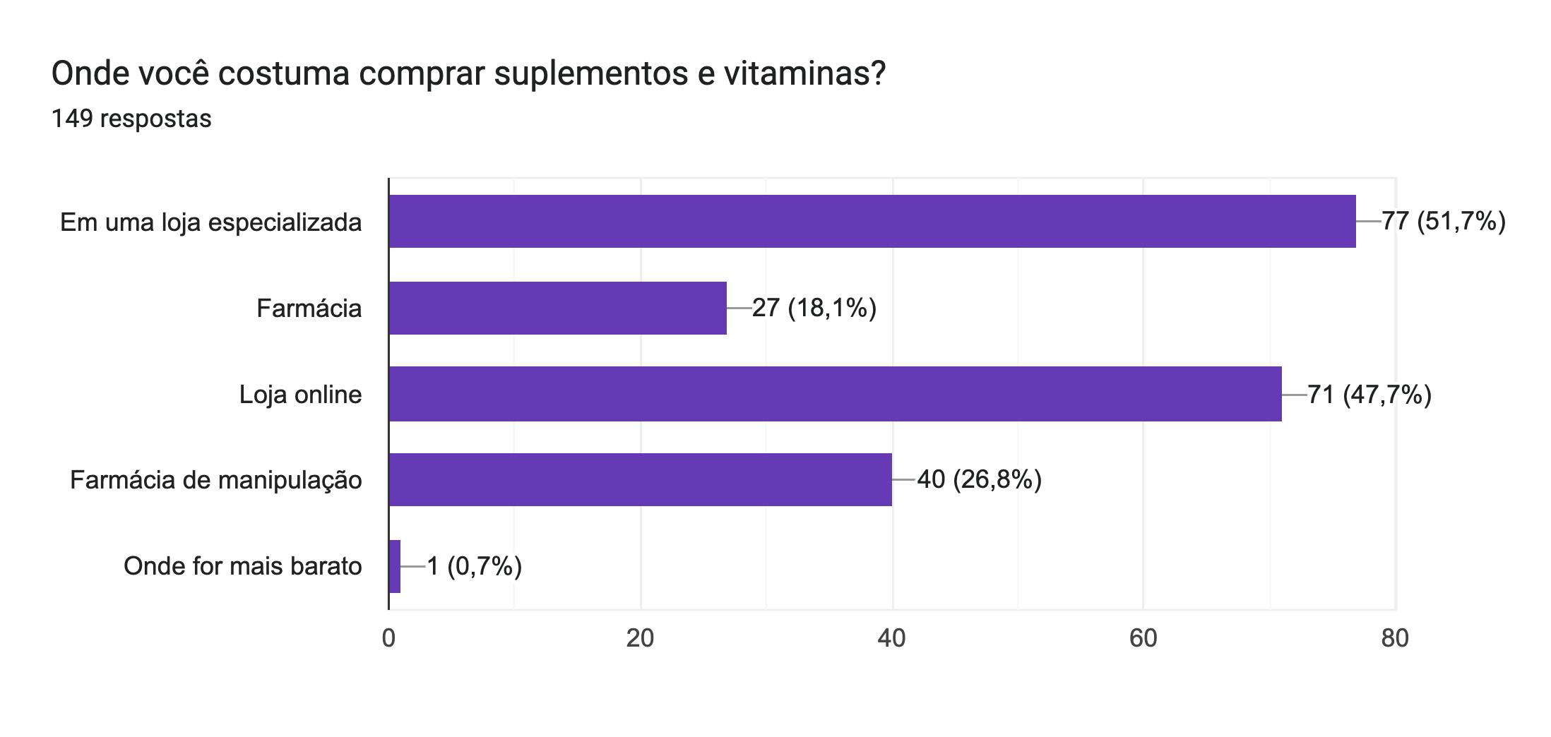Gráfico de respostas do Formulários Google. Título da pergunta: Onde você costuma comprar suplementos e vitaminas?. Número de respostas: 149 respostas.