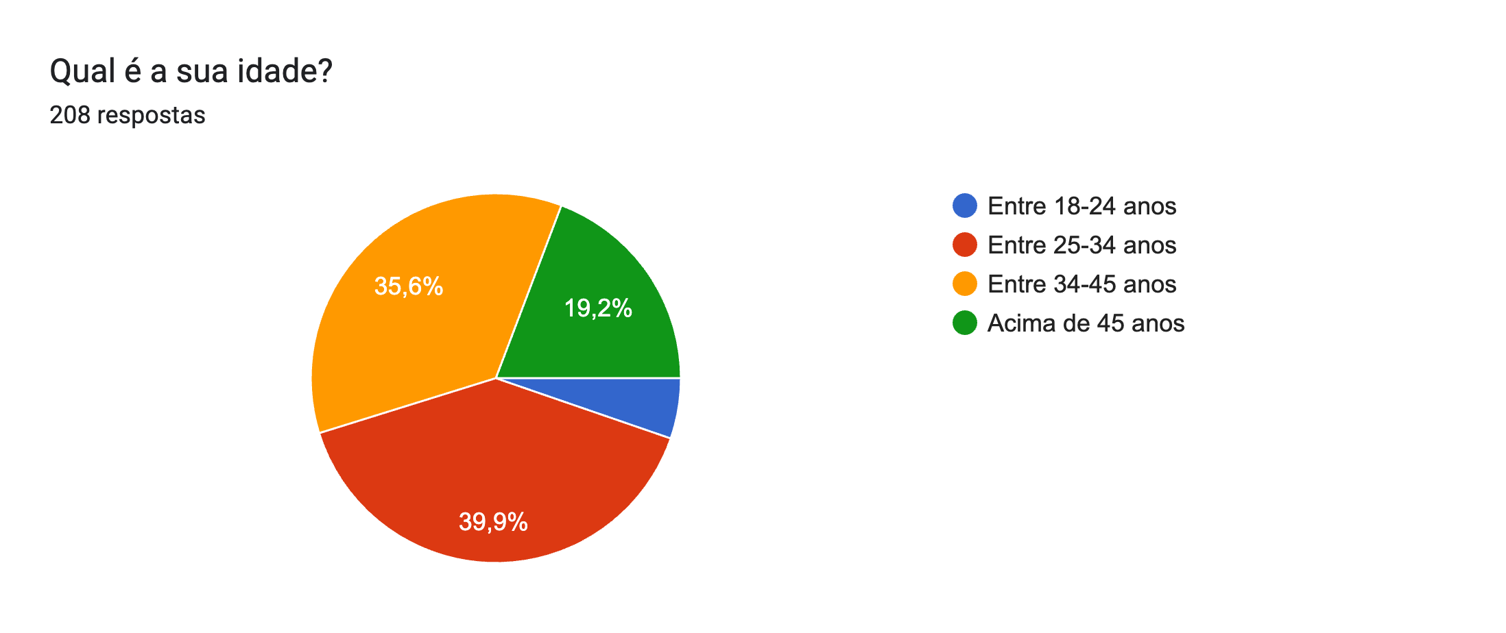 Gráfico de respostas do Formulários Google. Título da pergunta: Qual é a sua idade?. Número de respostas: 208 respostas.