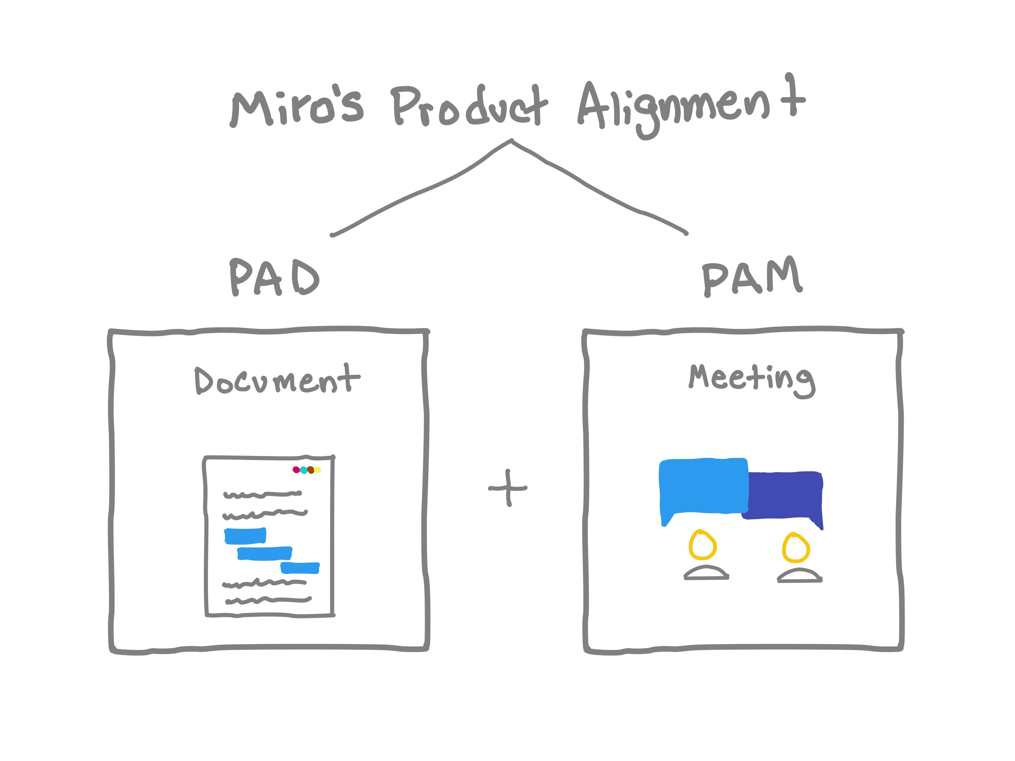 Miro Product Alignment.jpg