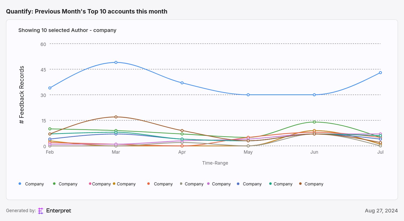 [Previous Month]’s Top 10 accounts in [Month].png