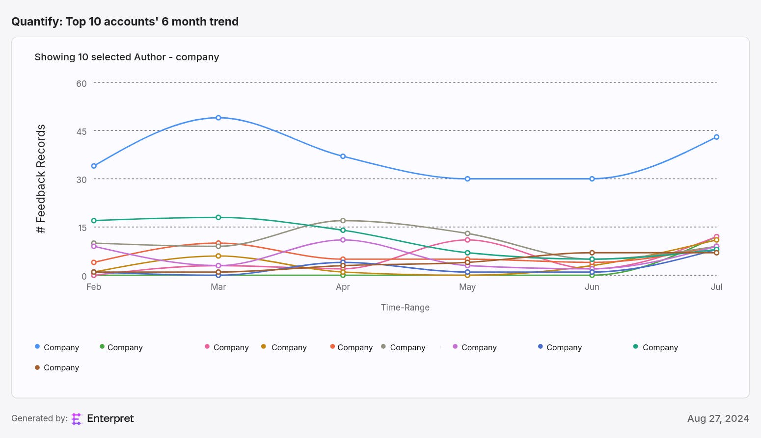 Top 10 accounts that wrote in [Month]’s 6 month trend.png