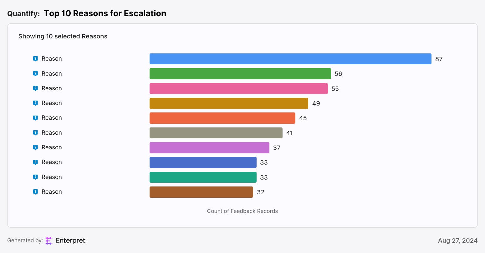 Coda - Top 10 Tags for escalation (1).png