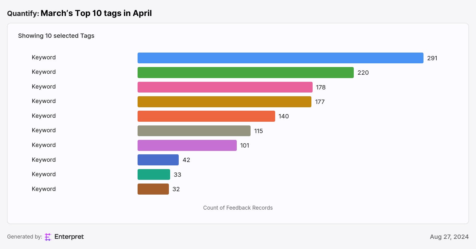 March’s Top 10 tags in April.png