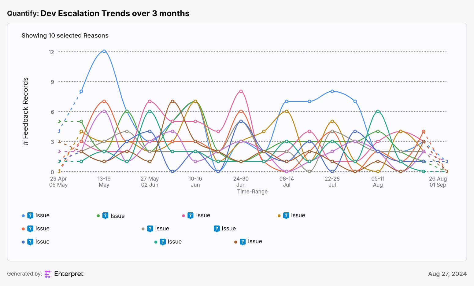 Dev Escalation Trends over 3 months (1).png