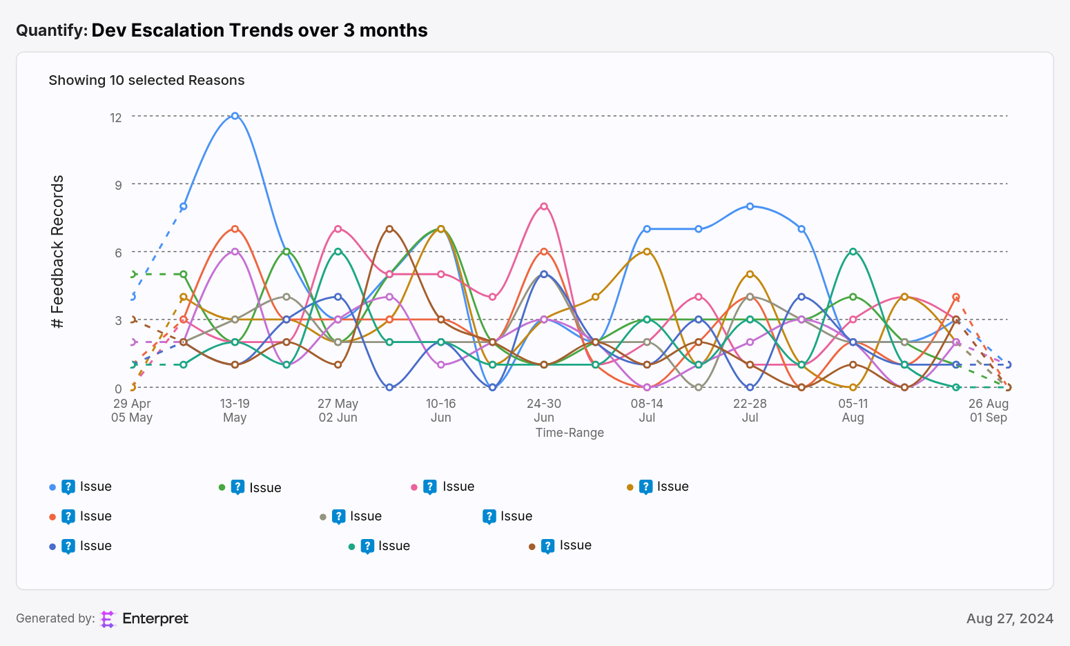 Dev Escalation Trends over 3 months (1).png