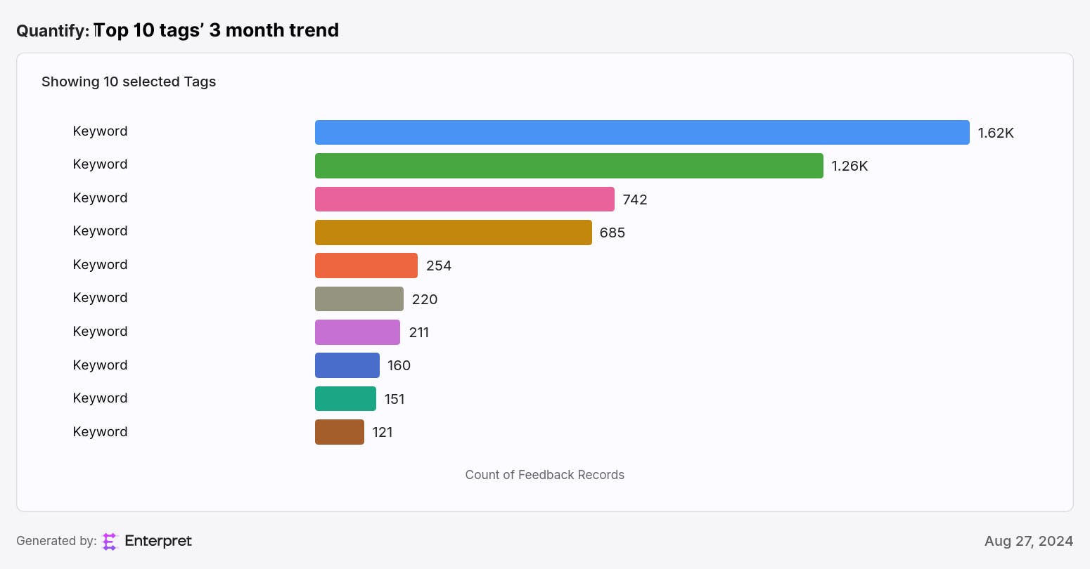 Top 10 tags’ 3 month trend (1).png