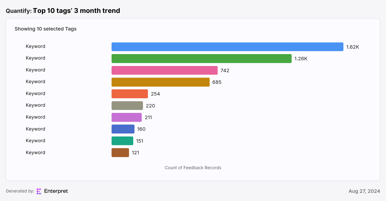 Top 10 tags’ 3 month trend (1).png