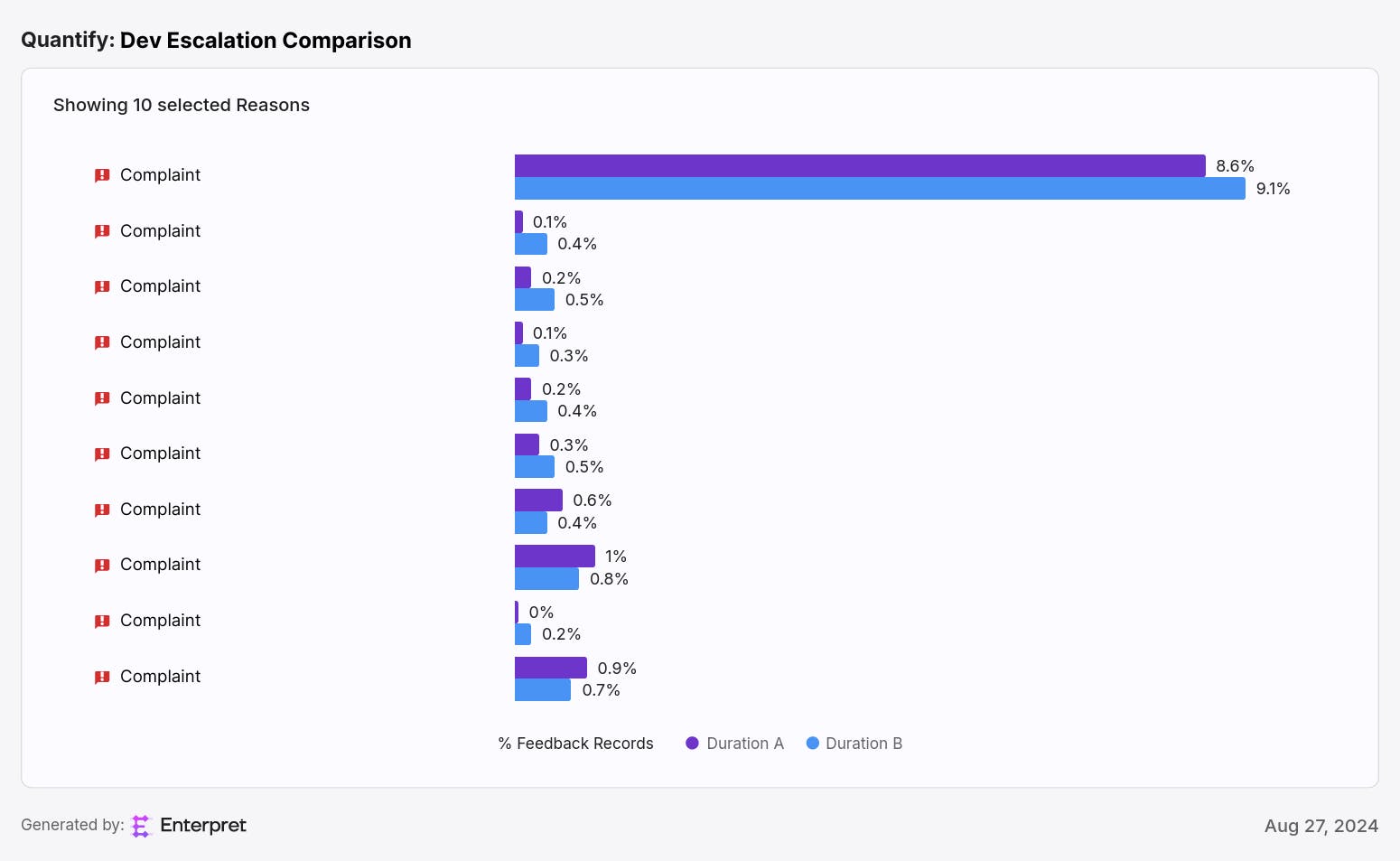 Coda - Dev Escalation Comparison (1).png