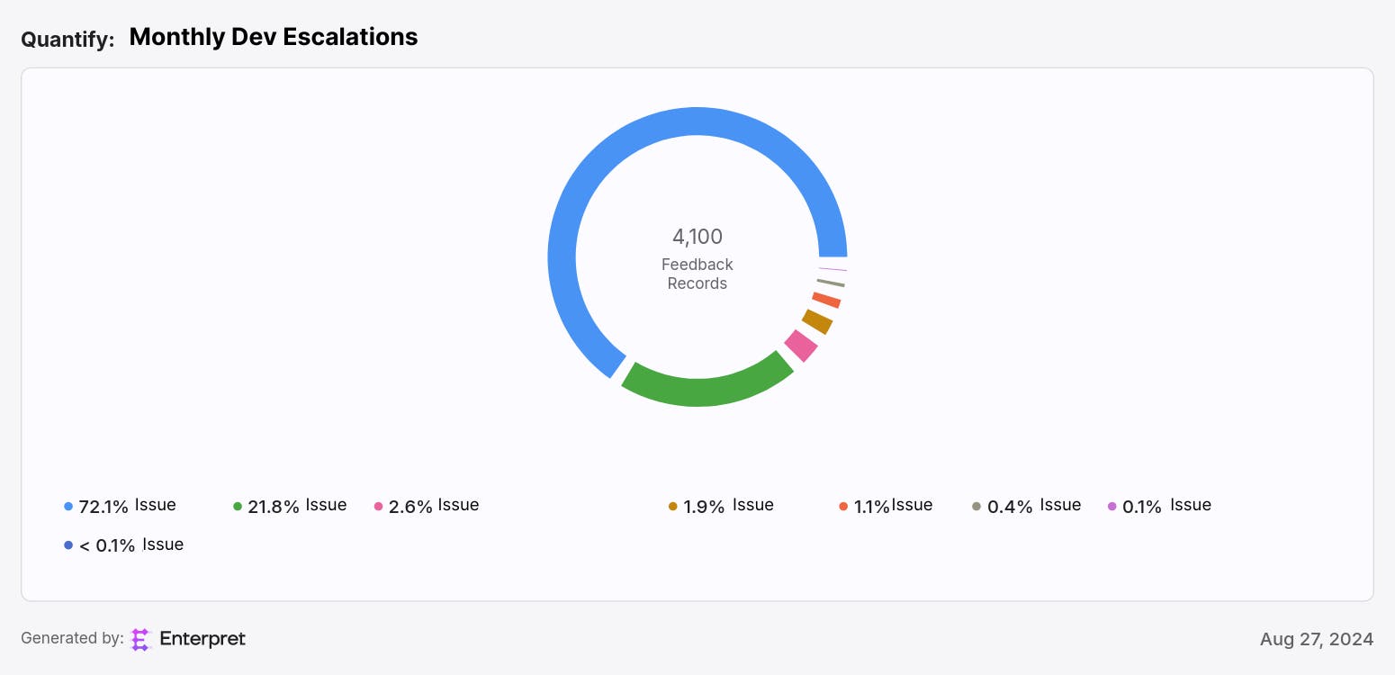 Coda -Monthly Dev escalations (1).png