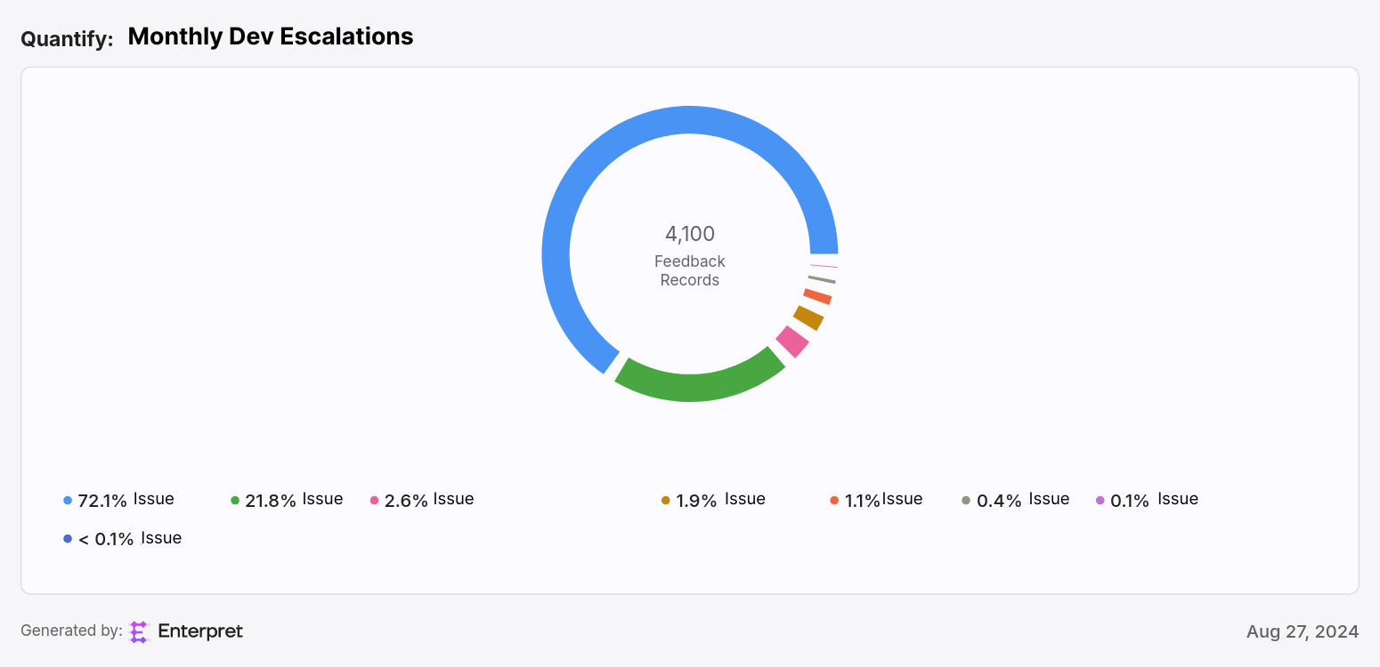 Coda -Monthly Dev escalations (1).png