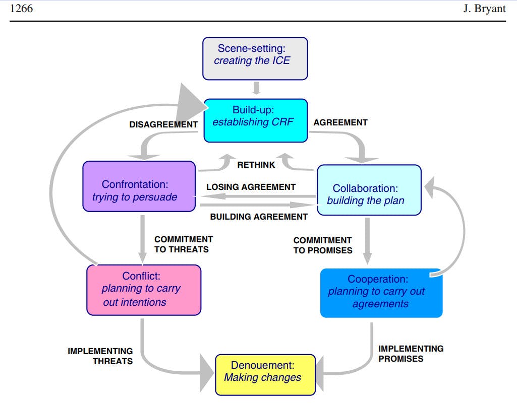 Drama Theory Logic graph.jpg
