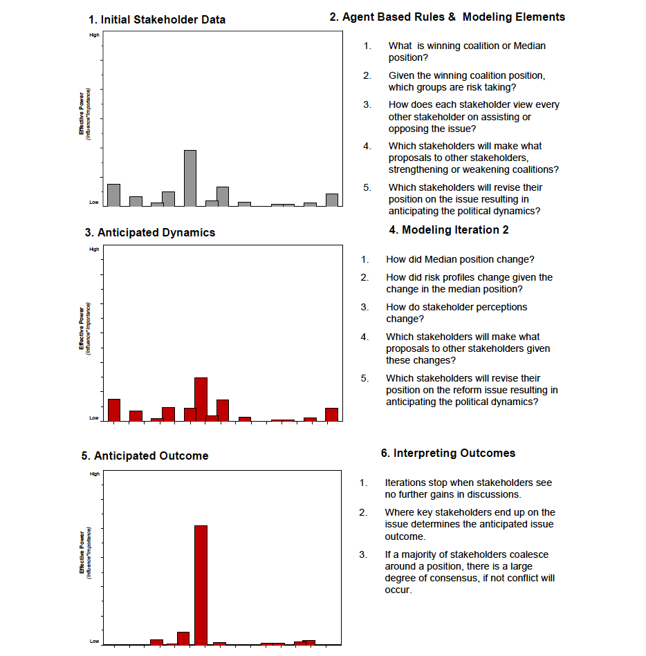 Senturion Modeling Flow.png