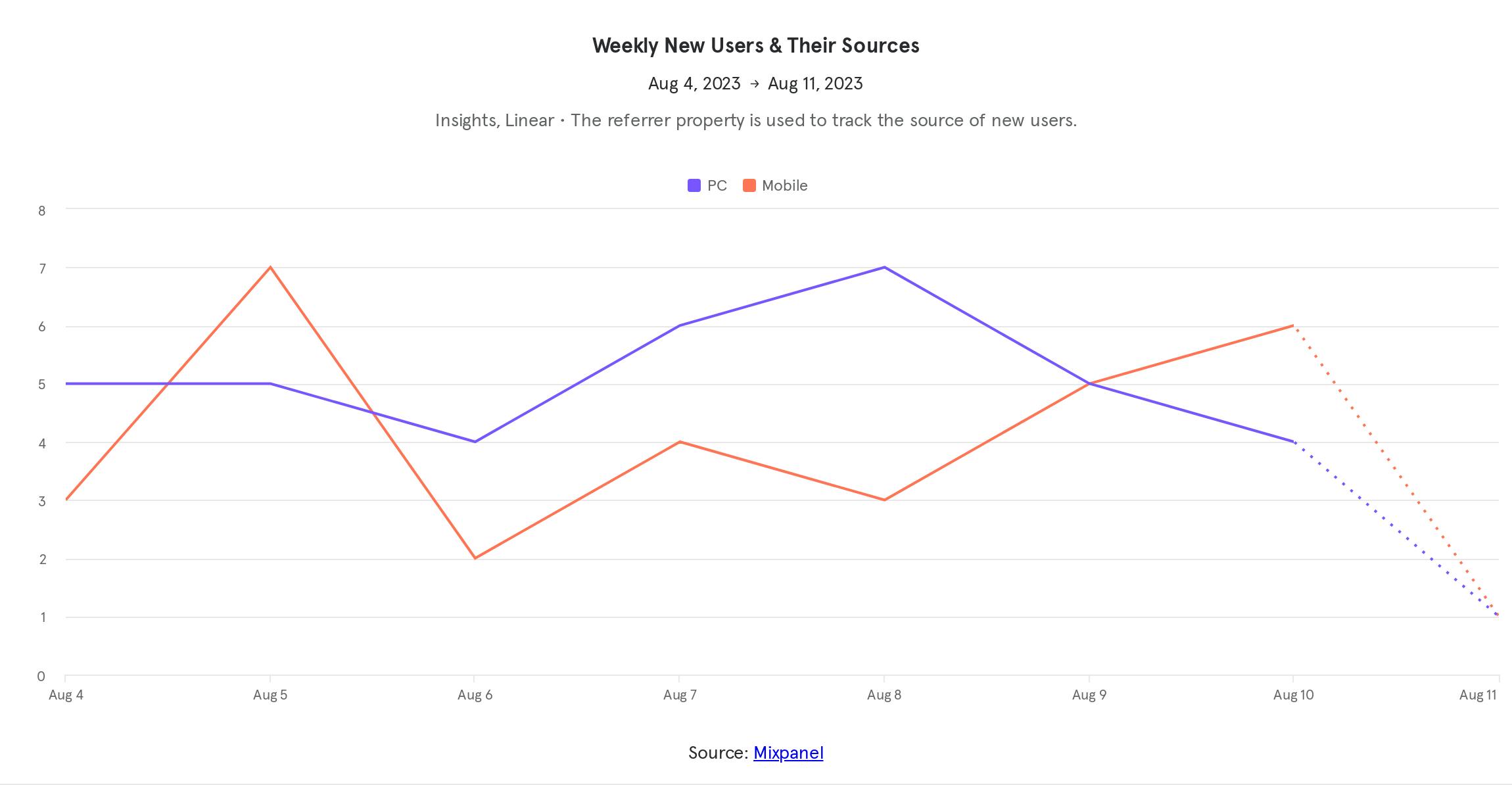 Weekly New Users & Their Sources (14).png