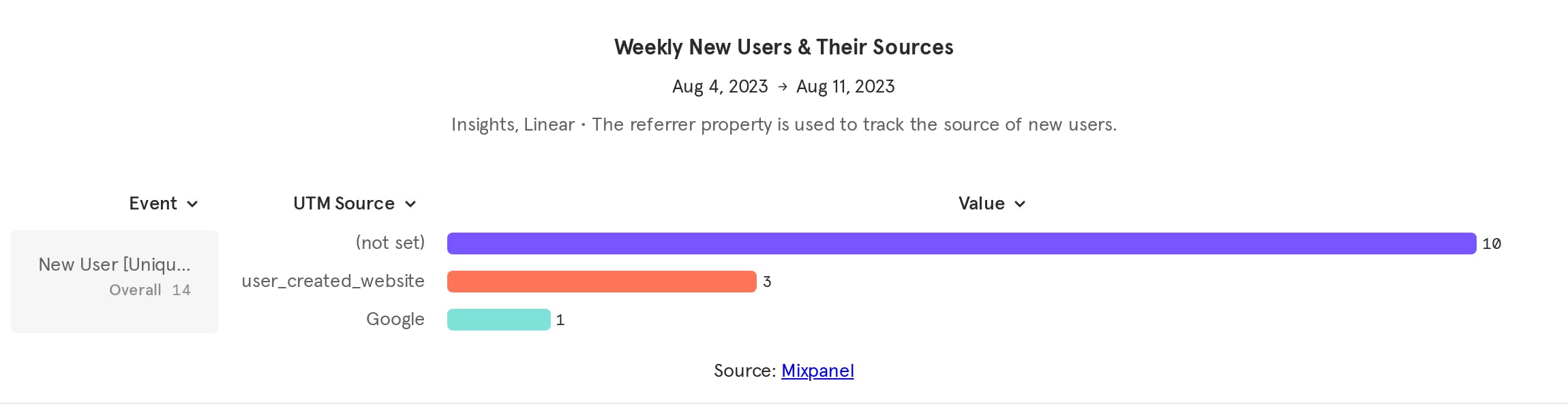 Weekly New Users & Their Sources (8).png