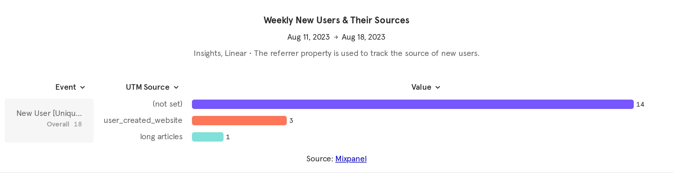 Weekly New Users & Their Sources (15).png