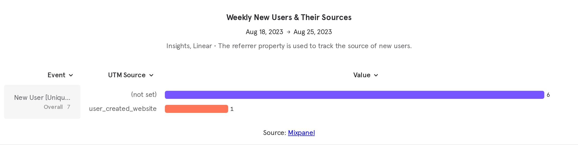 Weekly New Users & Their Sources (16).png