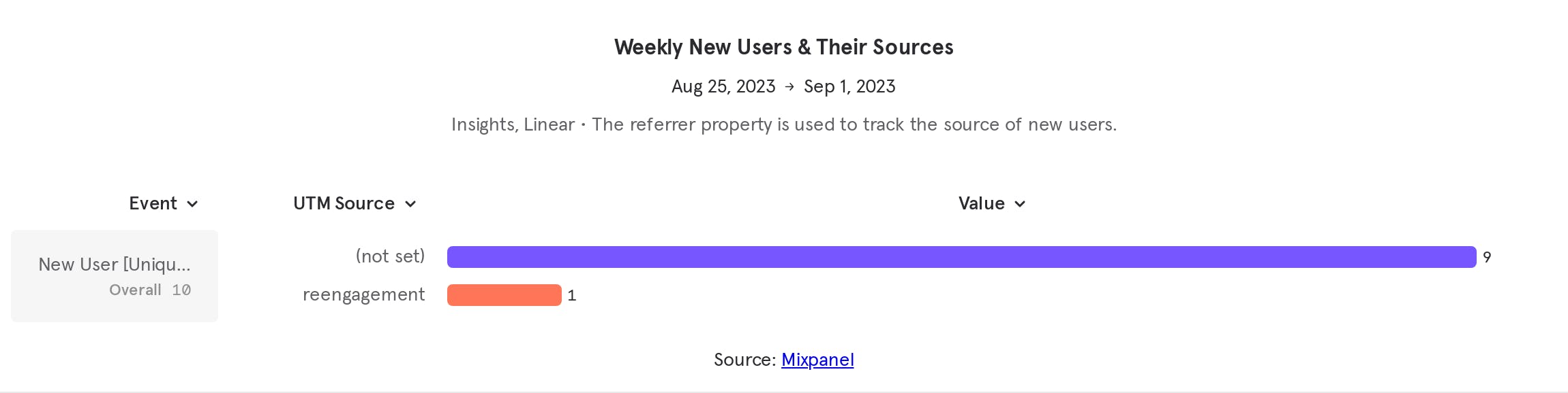 Weekly New Users & Their Sources (17).png