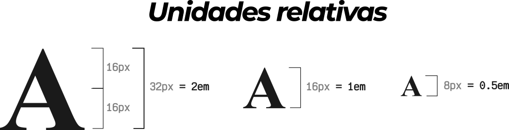Unidades relativas en CSS: em