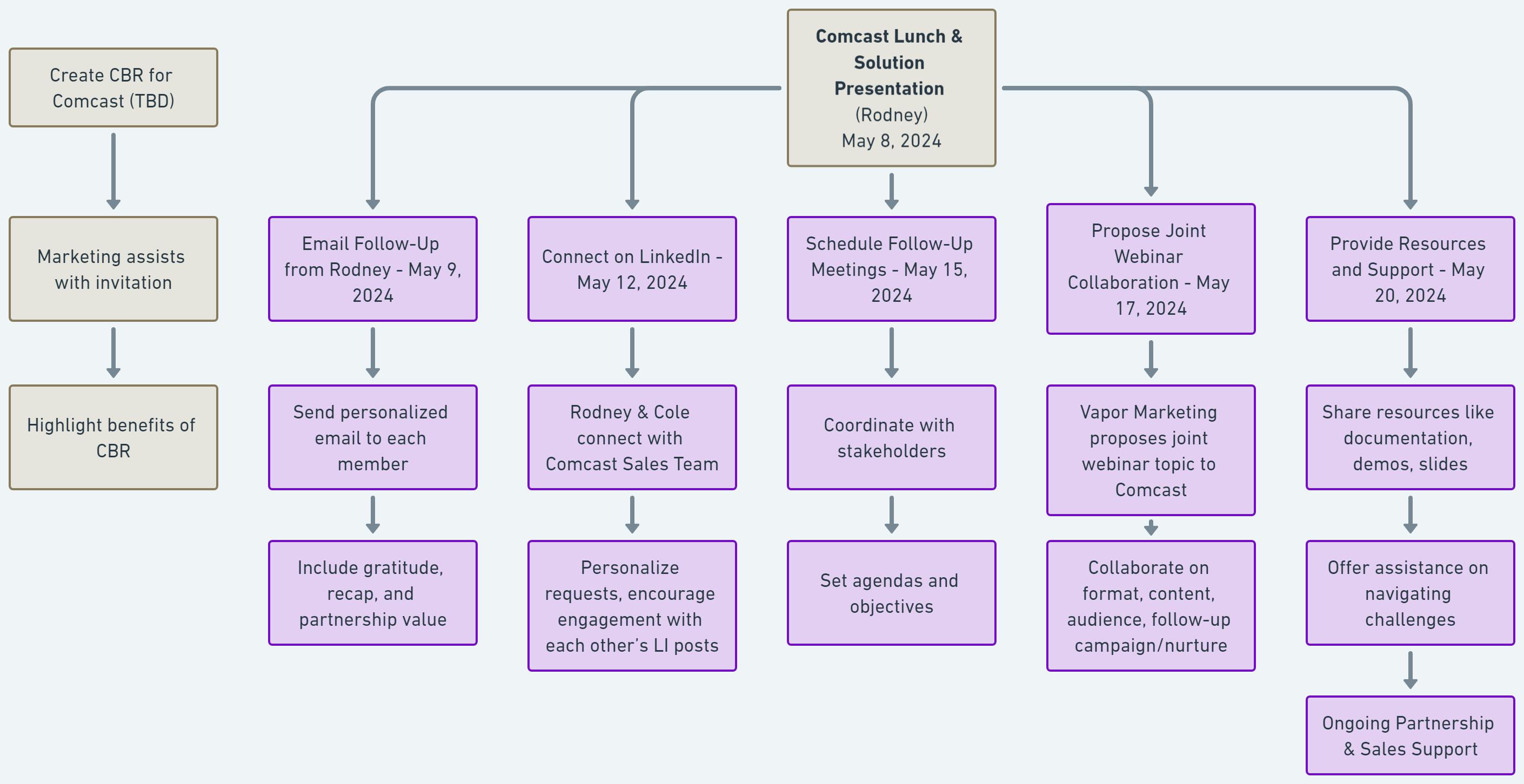 Follow-Up Playbook_ Rodney_Comcast Sales Field Lunches with Dates@2x.png