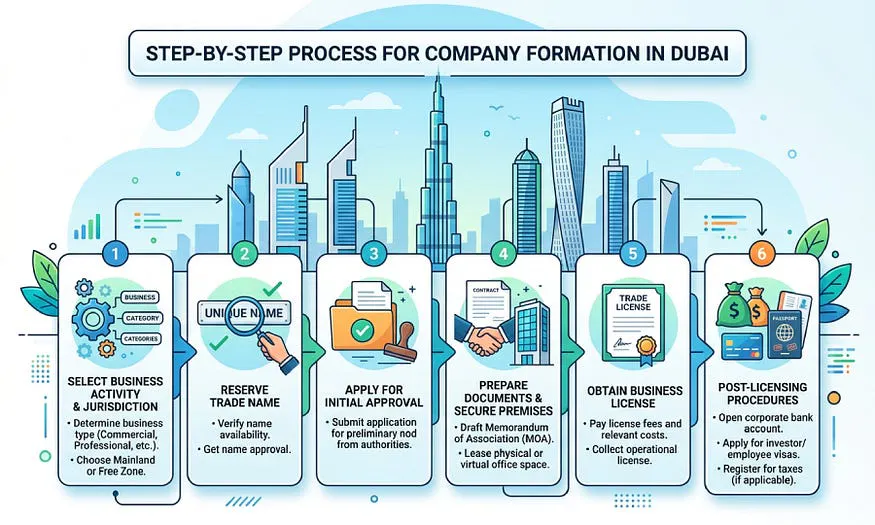 Step by Step Process for Company Formation in Dubai — Takween Advisory