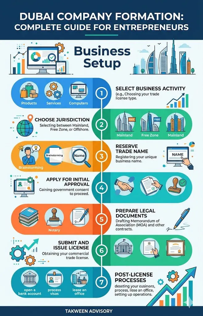 Dubai Company Formation Complete Guide for Entrepreneurs — Takween Advisory