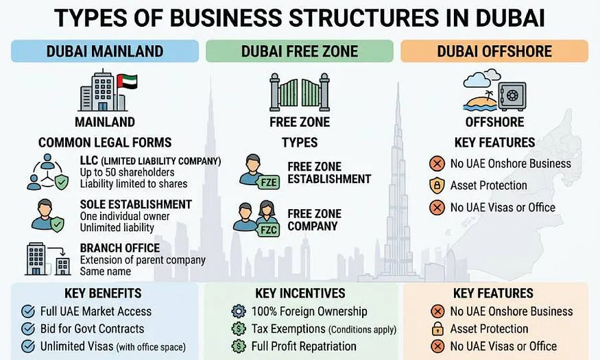 Types of Business Structures in Dubai — Takween Advisory