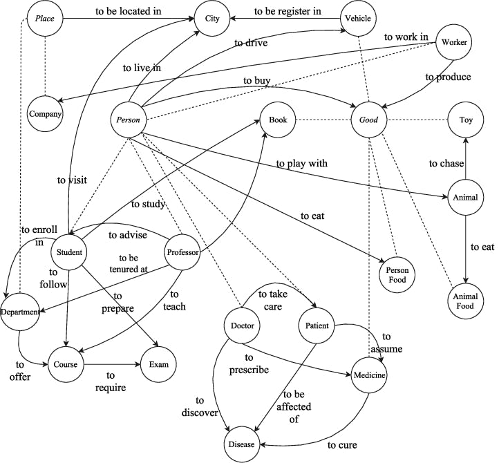 Entity Relations and Semantic SEO