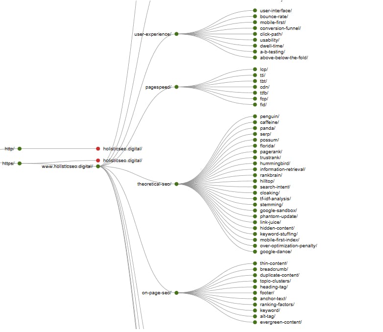 Semantic SEO and Site-tree