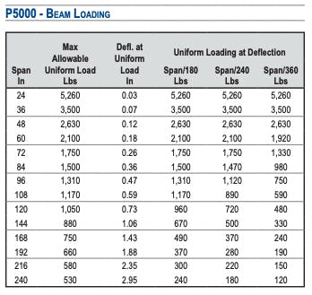 Unistrut P5000 Beam Loading Table