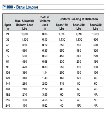 Unistrut P1000 Beam Loading Table