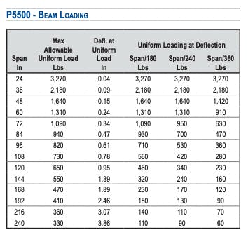 Unistrut P5500 Beam Loading Table