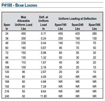 Unistrut P4100 Beam Loading Table