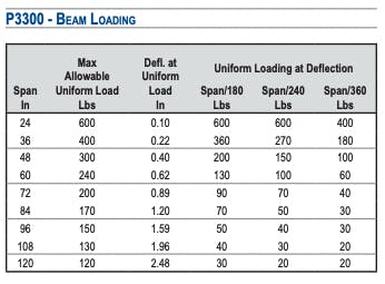 Unistrut P3300 Beam Loading Table