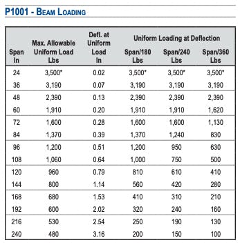 Unistrut P1001 Beam Loading Table