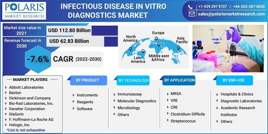 Infectious Disease In-vitro Diagnostics Market.jpg