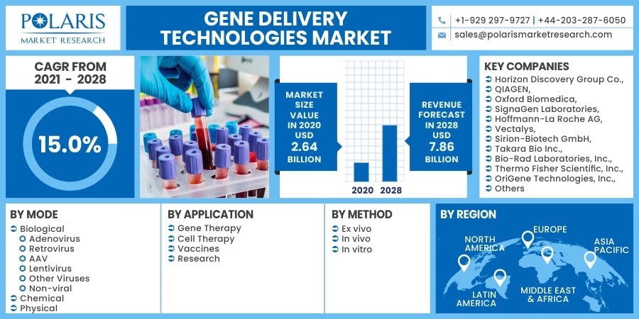 Gene Delivery Technologies Market.jpg